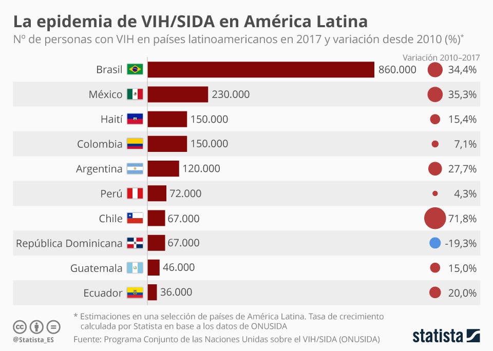 VIH América Latina