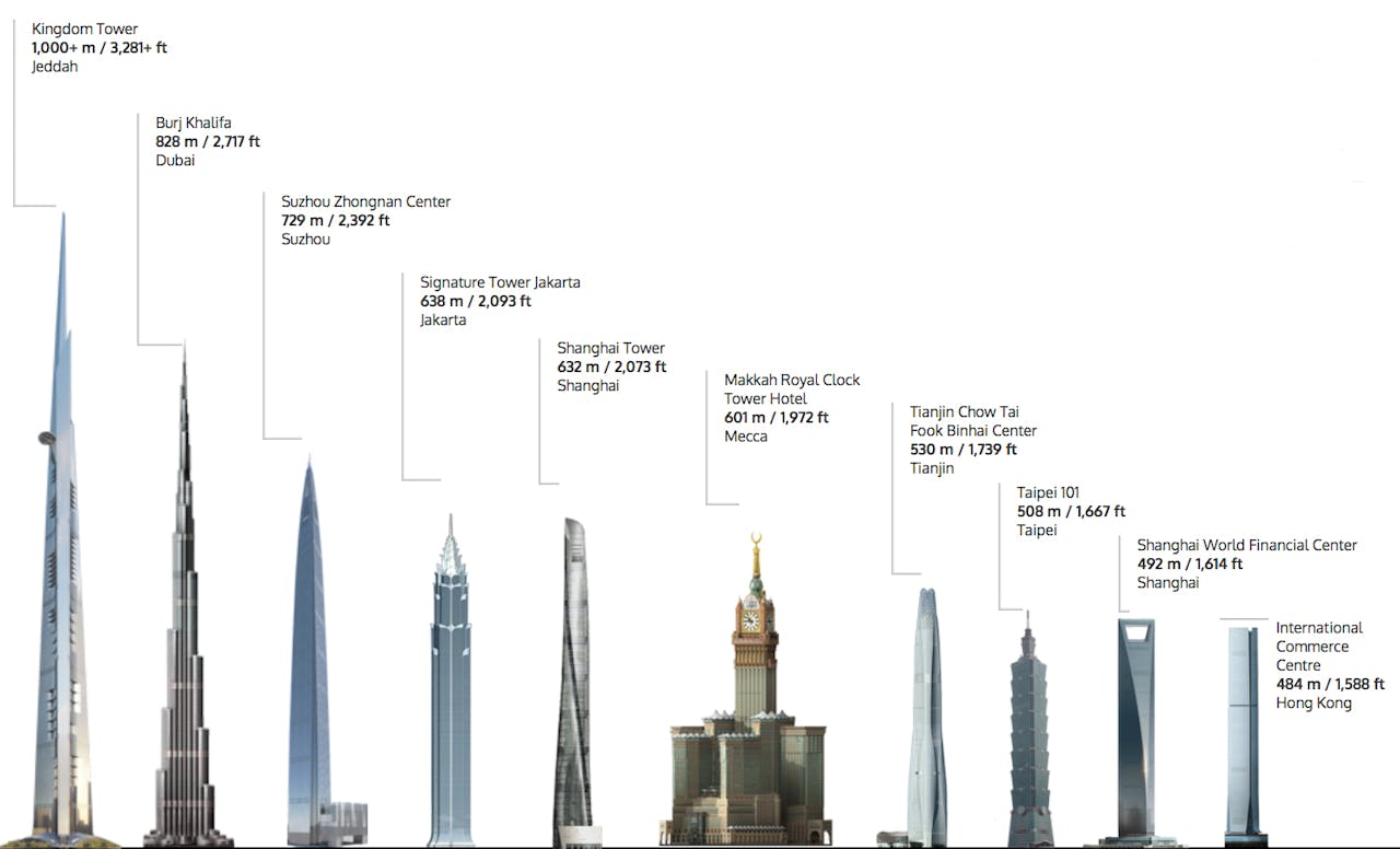 Jeddah Tower comparación