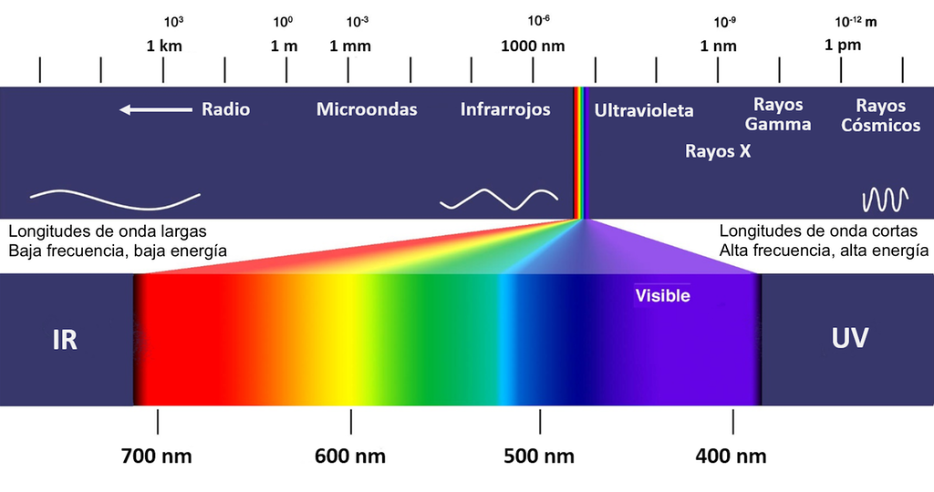 Espectro electromagnético