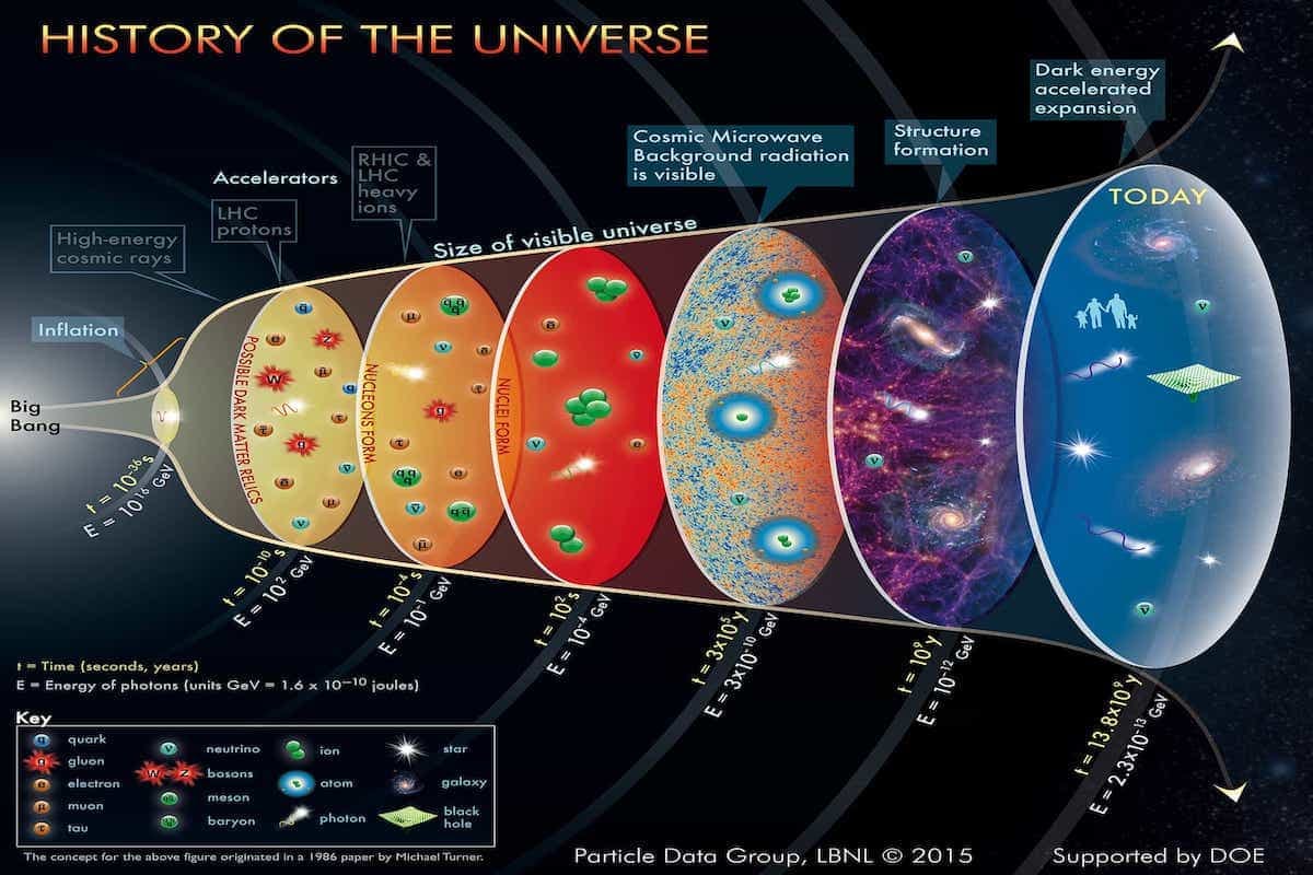 Big Bang Universo