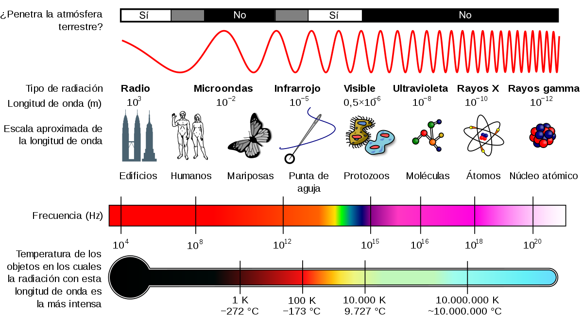 Espectro electromagnético qué es