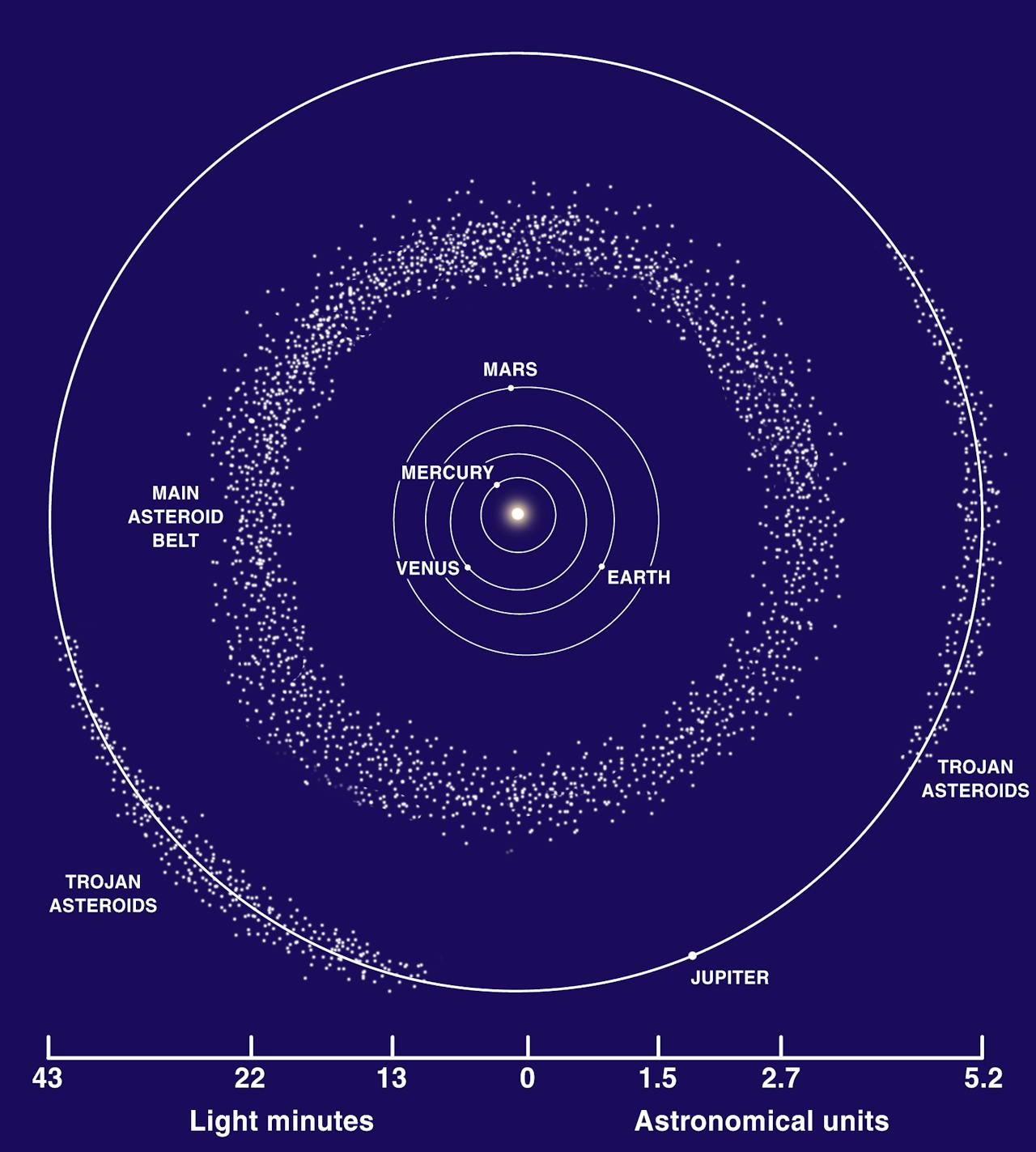 Asteroides cinturón